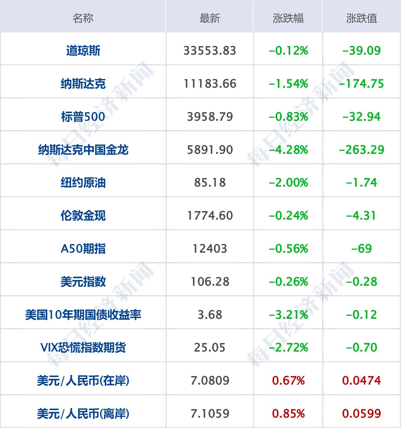 亚马逊绩后股价暴跌，一度跌幅超4%引关注