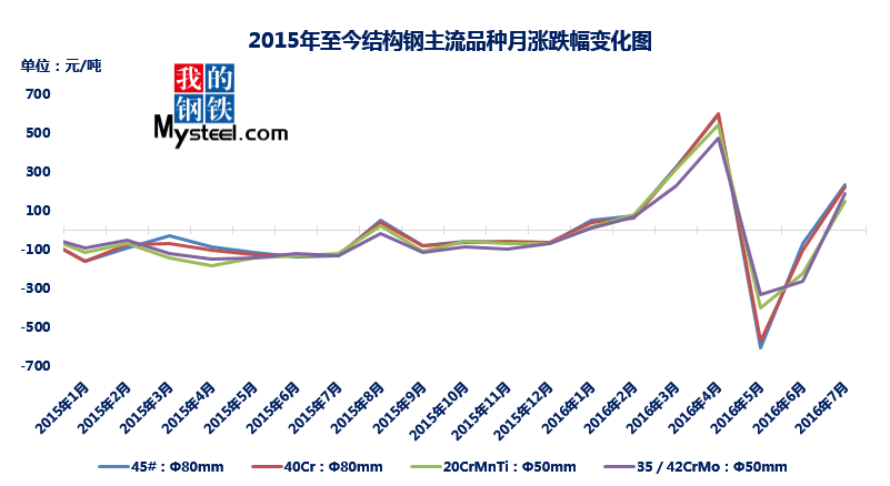 八月份钢材价格走势图八月份钢材价格走势图分析与展望