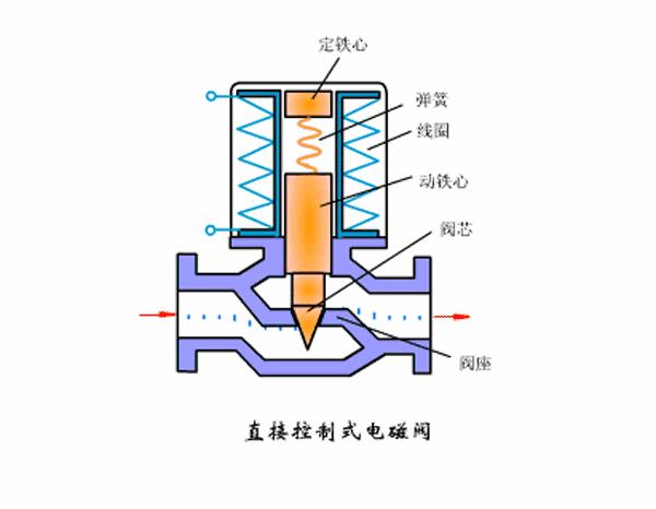 电磁阀是什么意思电磁阀的意义与应用