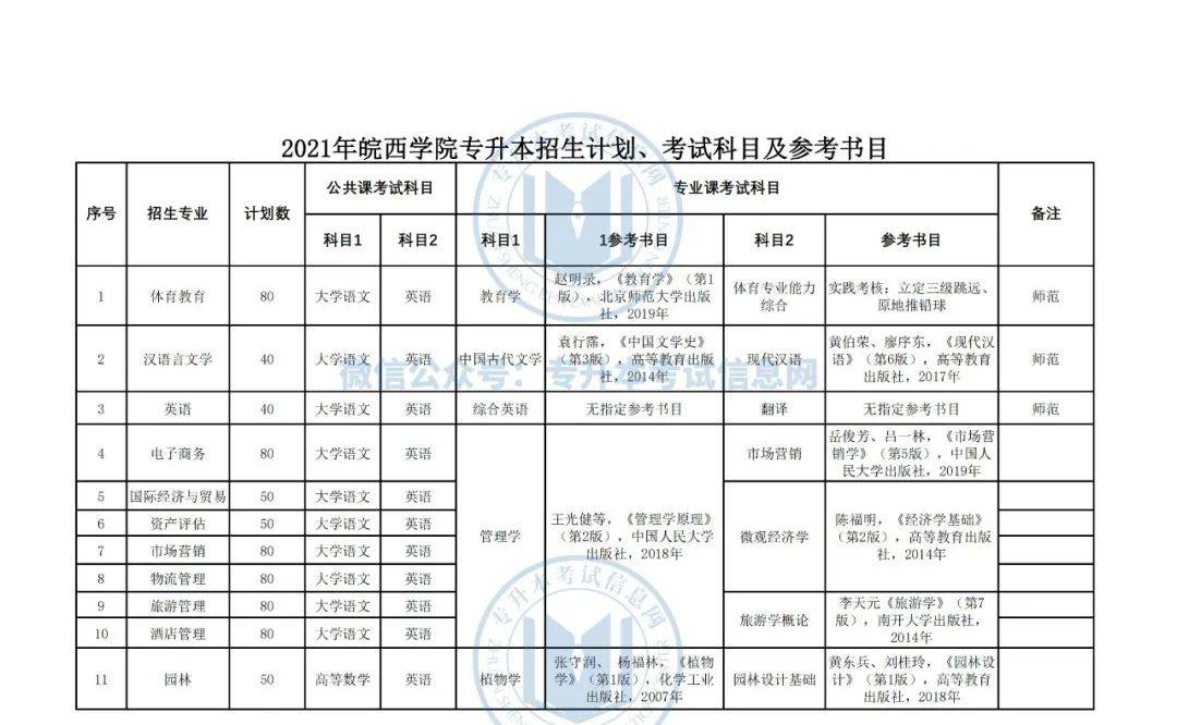 安徽专升本考试科目安徽专升本考试科目详解