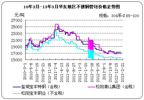 巴盟不锈钢管价格巴盟不锈钢管价格，市场走势与影响因素探讨