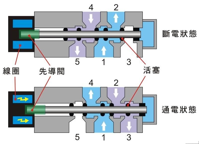 电磁阀构成电磁阀构成及其应用