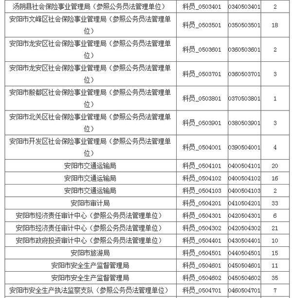 安阳公务员异地报考条件安阳公务员异地报考条件详解