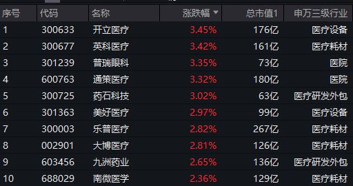 A股趋势向上，华宝A50ETF（159596）猛涨1.4%，重仓股9涨领跑