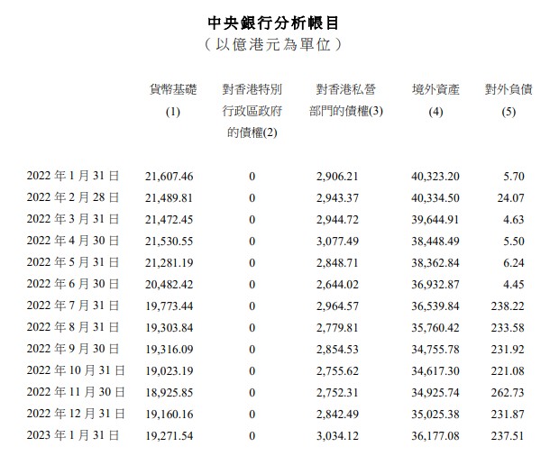 香港1月末官方外汇储备高达4215亿美元！