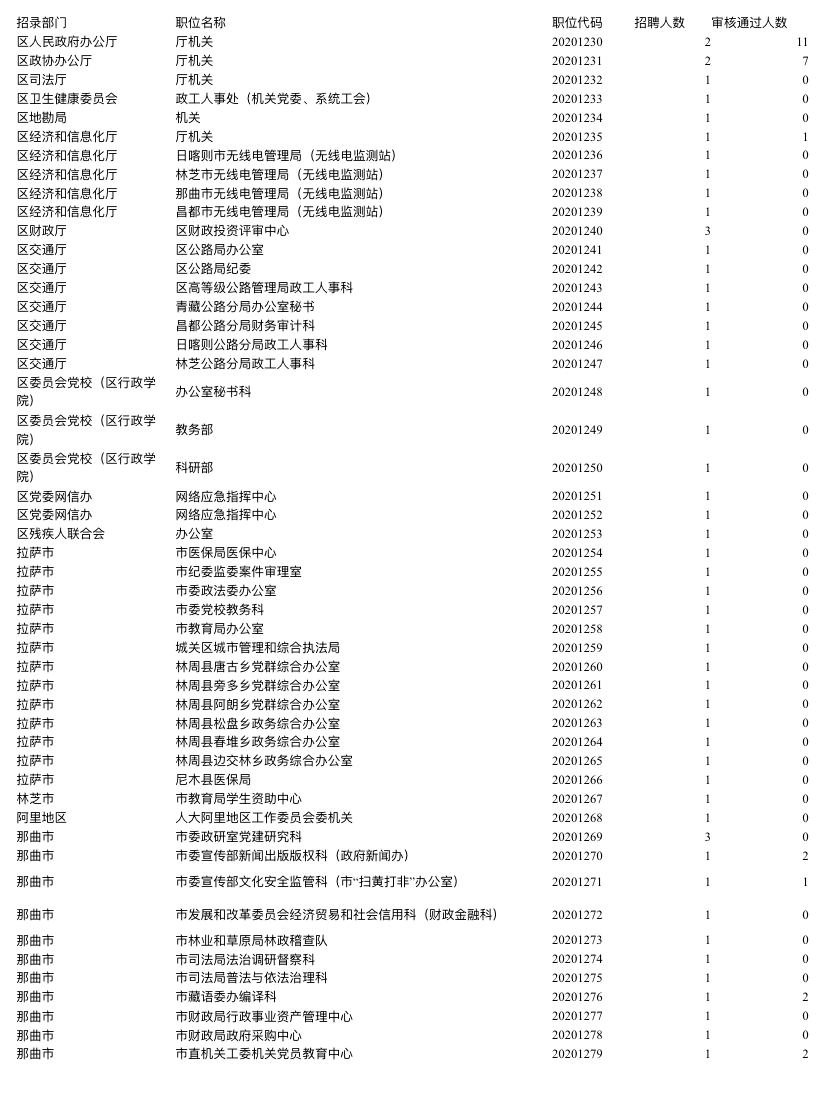 藏族公务员报考条件藏族公务员报考条件详解