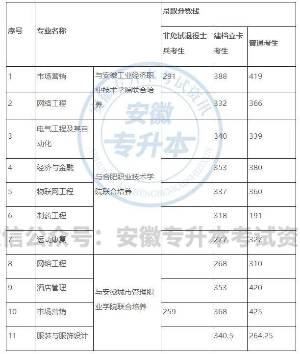 安徽专升本历年分数线安徽专升本历年分数线概览