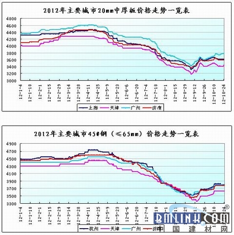 八一钢材价格走势图八一钢材价格走势图，市场分析与预测