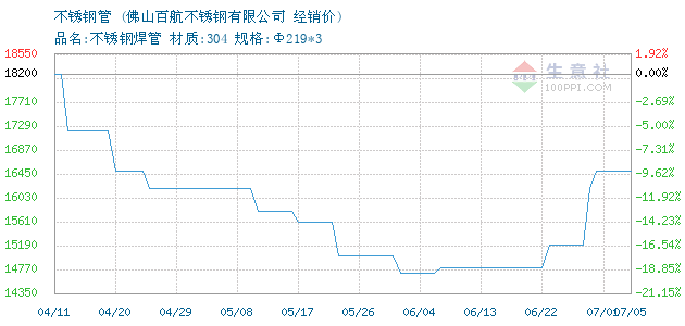 沧州不锈钢管的价格沧州不锈钢管价格探析